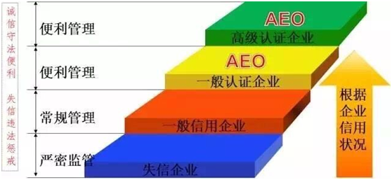 环亚集团供应链顺利通过“AEO高级认证企业”认证